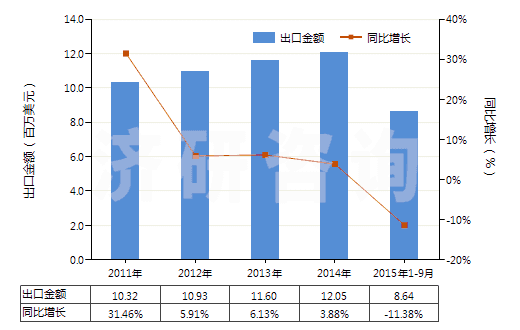 2011-2015年9月中國獸用疫苗(HS30023000)出口總額及增速統計